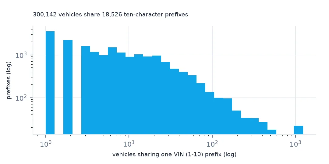 Histogram on log-log axes of how many vehicles share each ten-character VIN prefix, from single vehicles to over a thousand.