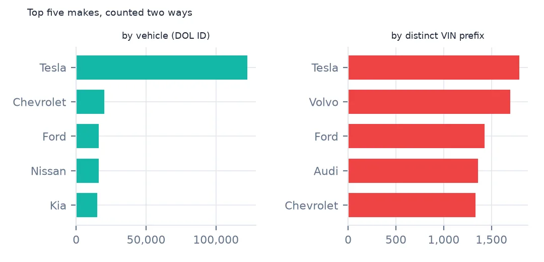 Two bar charts of the top five makes: counted by vehicle, Tesla far ahead of Chevrolet, Ford, Nissan and Kia; counted by distinct VIN prefix, Tesla, Volvo, Ford, Audi and Chevrolet close together.