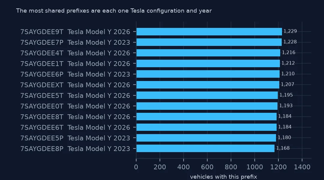 Horizontal bar chart of the twelve most shared VIN prefixes, each labelled Tesla Model Y 2023 or 2026, with about twelve hundred vehicles each.