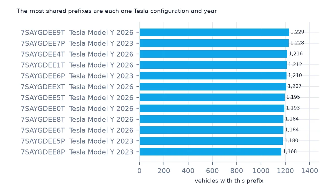 Horizontal bar chart of the twelve most shared VIN prefixes, each labelled Tesla Model Y 2023 or 2026, with about twelve hundred vehicles each.