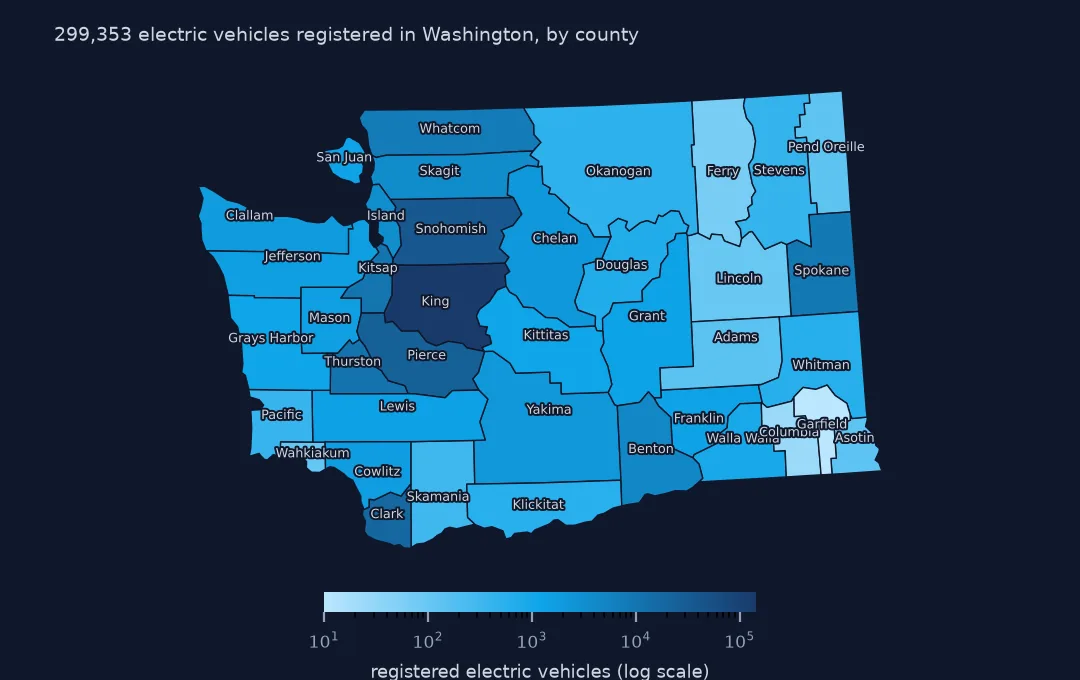 Map of Washington's 39 counties shaded on a log scale by registered electric vehicles, darkest in King County and around Puget Sound, lighter east of the Cascades, palest in the south-east corner.