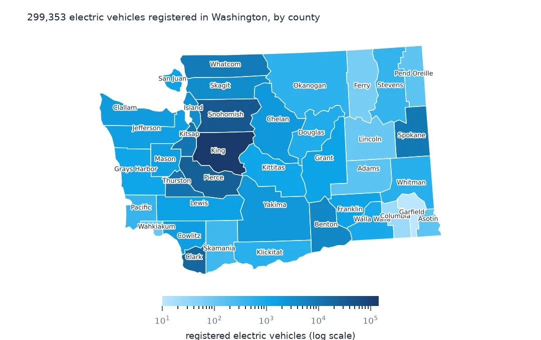 Map of Washington's 39 counties shaded on a log scale by registered electric vehicles, darkest in King County and around Puget Sound, lighter east of the Cascades, palest in the south-east corner.