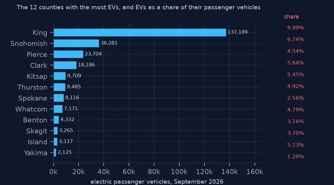 Horizontal bar chart of the twelve counties with the most electric passenger vehicles, King far ahead at 137,189, with each county's EV share printed beside it, from 9.99% in King down to Yakima, the lowest of the twelve.