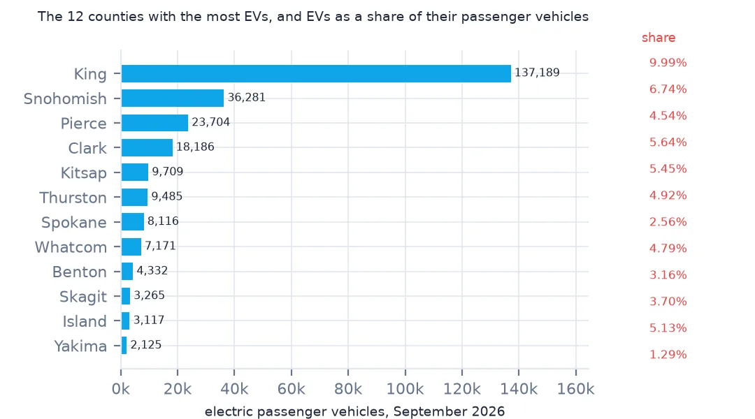 Horizontal bar chart of the twelve counties with the most electric passenger vehicles, King far ahead at 137,189, with each county's EV share printed beside it, from 9.99% in King down to Yakima, the lowest of the twelve.