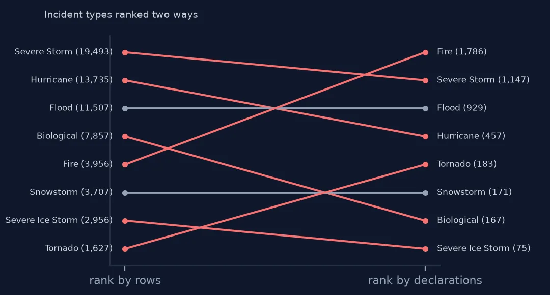 Slope chart ranking eight incident types by rows on the left and by declarations on the right: fire rises from fifth to first, hurricane falls from second to fourth, biological falls from fourth to seventh.