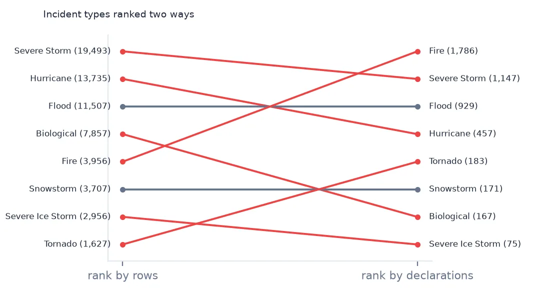 Slope chart ranking eight incident types by rows on the left and by declarations on the right: fire rises from fifth to first, hurricane falls from second to fourth, biological falls from fourth to seventh.