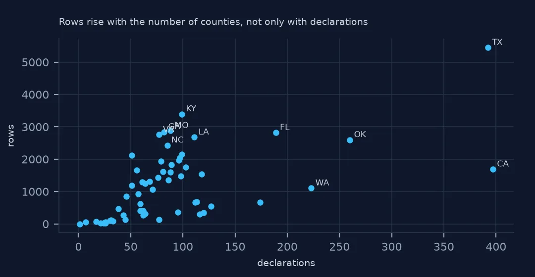 Scatter plot of states with declarations on the x-axis and rows on the y-axis: Texas at the top right, California and Oklahoma with many declarations but fewer rows, Kentucky and Missouri with many rows from few declarations.