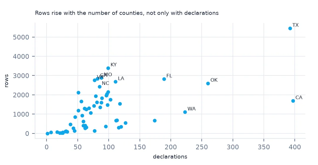 Scatter plot of states with declarations on the x-axis and rows on the y-axis: Texas at the top right, California and Oklahoma with many declarations but fewer rows, Kentucky and Missouri with many rows from few declarations.