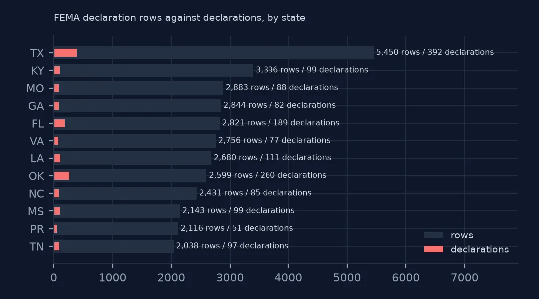 Horizontal bars for twelve states comparing declaration rows with declarations: Texas 5,450 rows and 392 declarations, Kentucky 3,396 rows and 99, and so on.