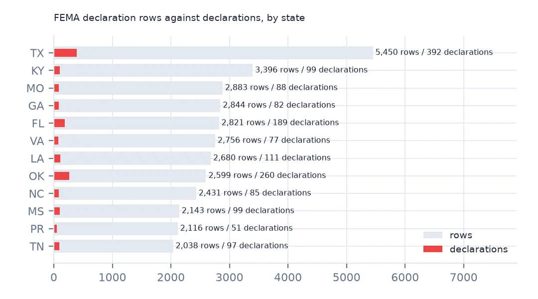 Horizontal bars for twelve states comparing declaration rows with declarations: Texas 5,450 rows and 392 declarations, Kentucky 3,396 rows and 99, and so on.