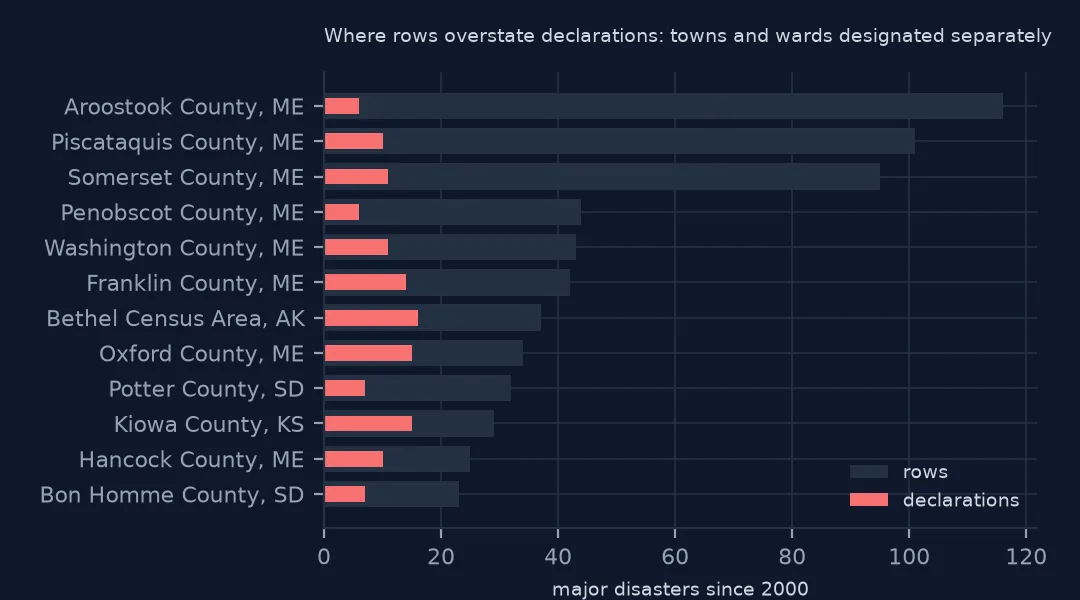 Paired horizontal bars for the twelve counties where row counts most exceed declaration counts, mostly Maine counties such as Aroostook, Piscataquis and Somerset, plus Bethel Census Area in Alaska and counties in South Dakota and Kansas.