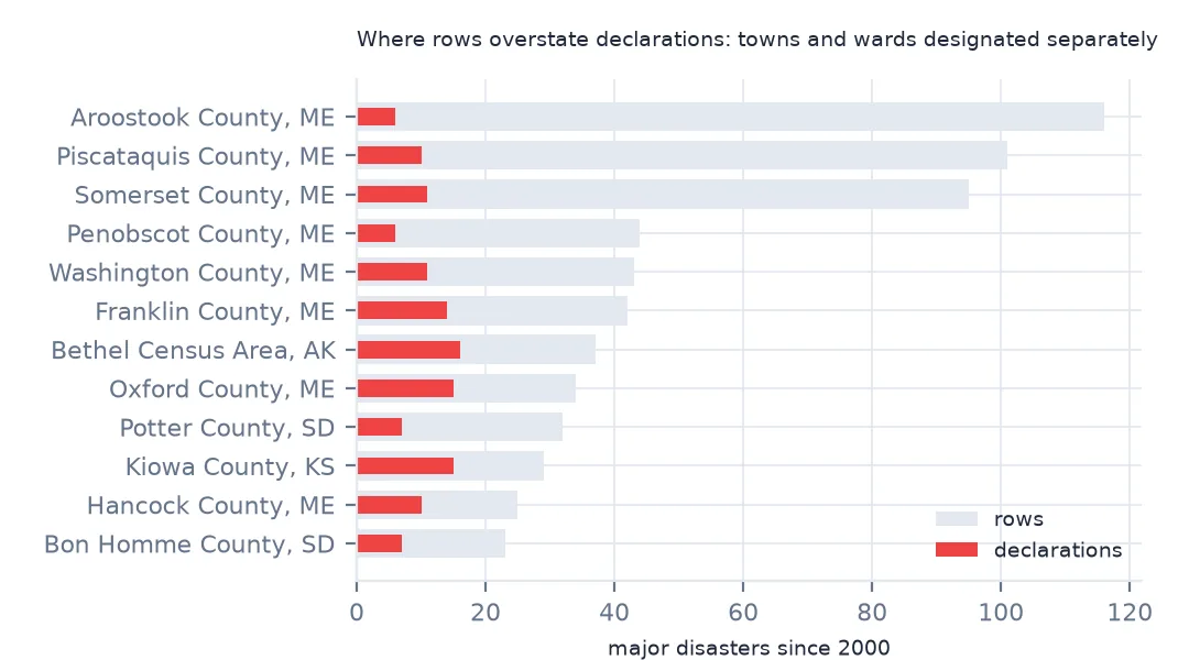 Paired horizontal bars for the twelve counties where row counts most exceed declaration counts, mostly Maine counties such as Aroostook, Piscataquis and Somerset, plus Bethel Census Area in Alaska and counties in South Dakota and Kansas.