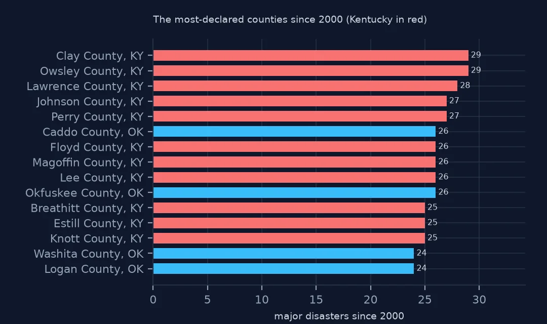 Horizontal bar chart of the fifteen most-declared counties since 2000, eleven of them in eastern Kentucky shown in red, led by Clay and Owsley at 29, with Oklahoma counties in blue.