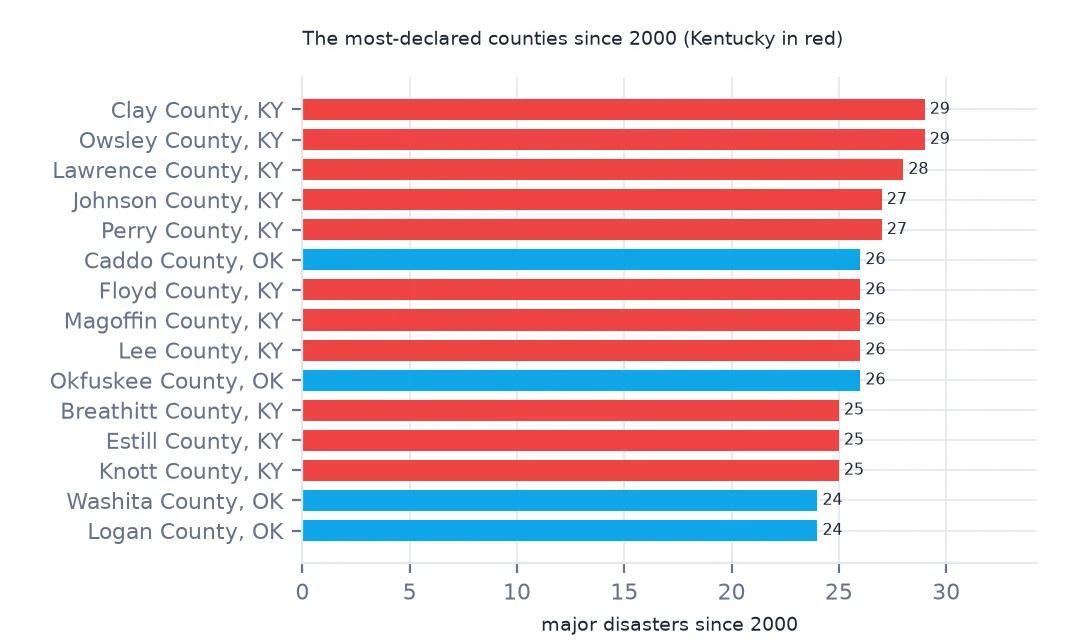 Horizontal bar chart of the fifteen most-declared counties since 2000, eleven of them in eastern Kentucky shown in red, led by Clay and Owsley at 29, with Oklahoma counties in blue.