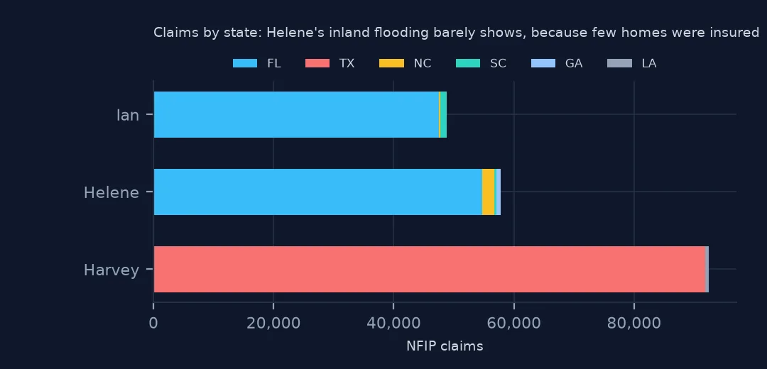 Stacked horizontal bars of claims by state for Ian, Helene and Harvey: Harvey almost entirely Texas, Ian and Helene almost entirely Florida with thin slices for the Carolinas and Georgia.