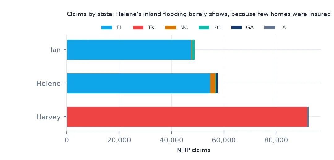 Stacked horizontal bars of claims by state for Ian, Helene and Harvey: Harvey almost entirely Texas, Ian and Helene almost entirely Florida with thin slices for the Carolinas and Georgia.
