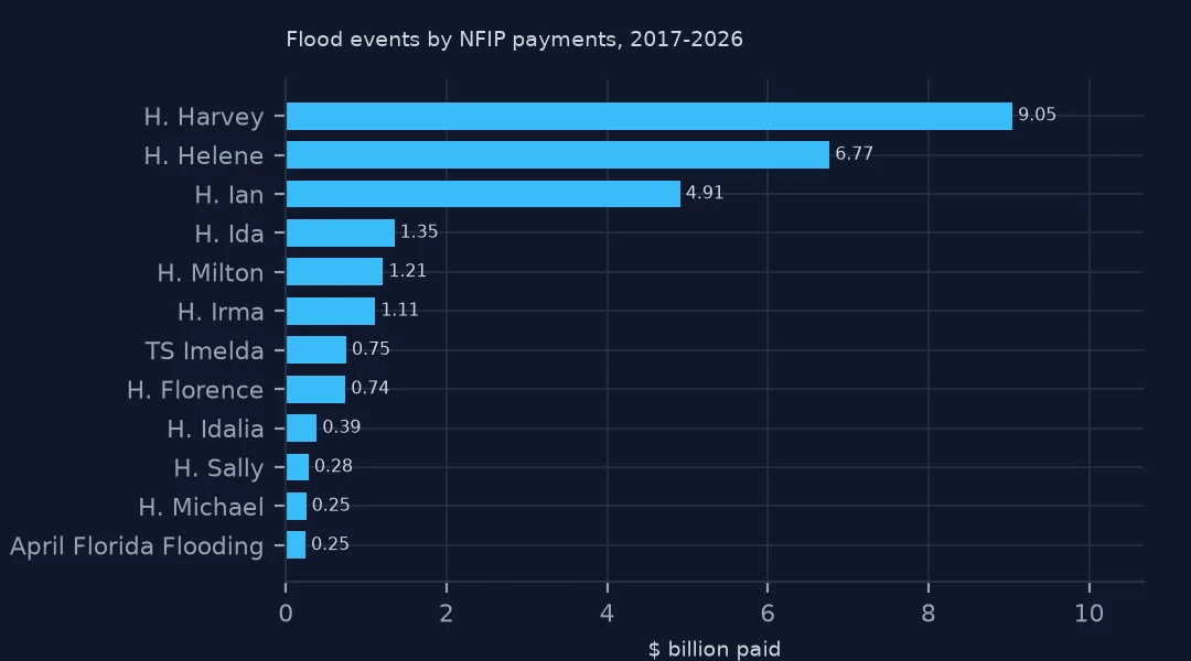 Horizontal bar chart of NFIP payments by named flood event: Harvey $9.05 billion, Helene $6.77 billion, Ian $4.91 billion, then Ida, Milton, Irma and smaller events.