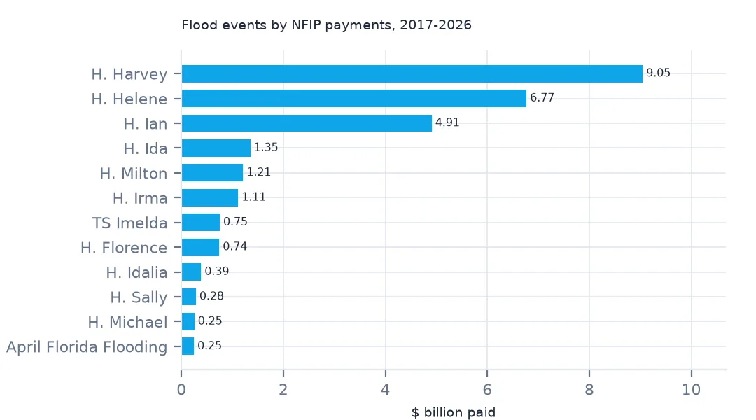 Horizontal bar chart of NFIP payments by named flood event: Harvey $9.05 billion, Helene $6.77 billion, Ian $4.91 billion, then Ida, Milton, Irma and smaller events.
