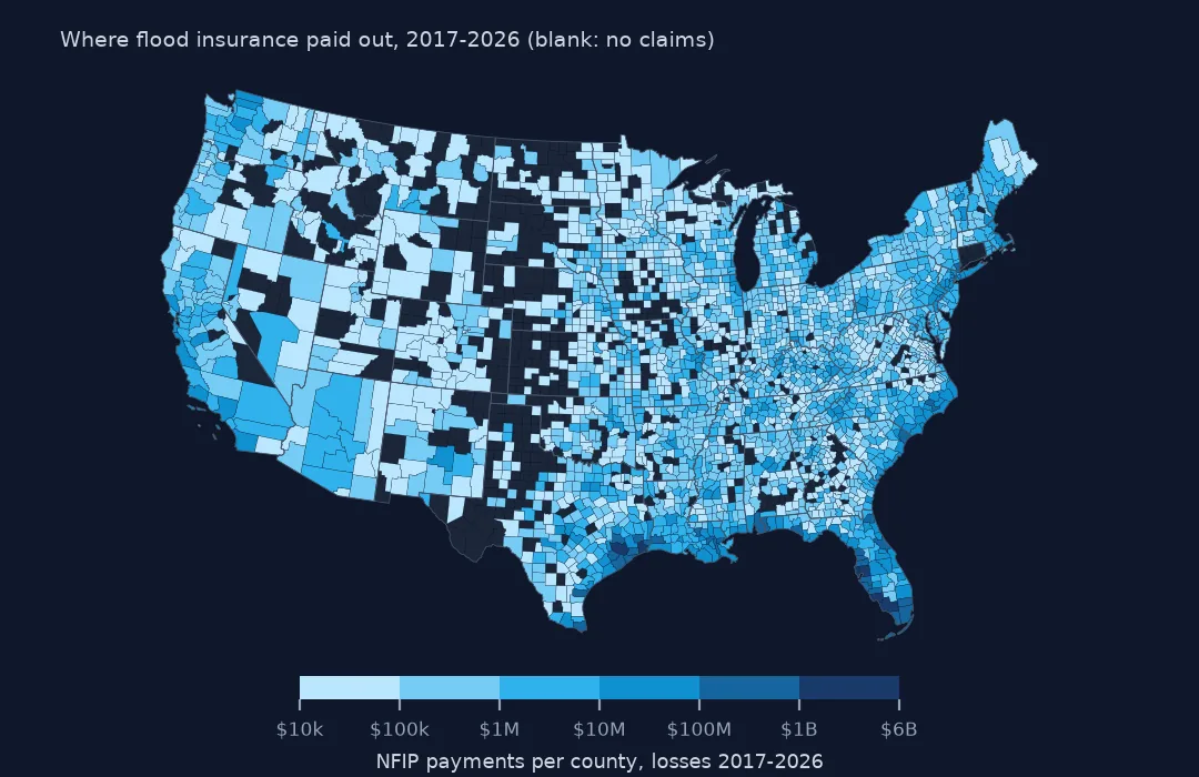 County map of NFIP payments for losses from 2017 to 2026 on a logarithmic scale, darkest along the Texas and Florida coasts and Louisiana, with blank counties across the Plains.