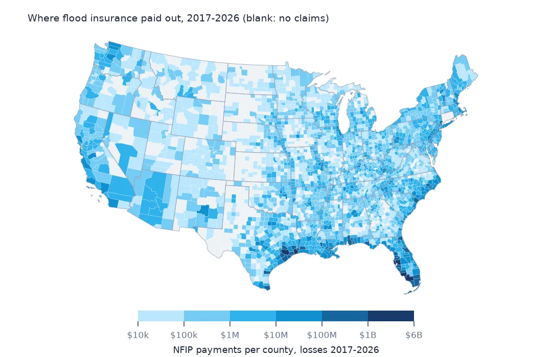 County map of NFIP payments for losses from 2017 to 2026 on a logarithmic scale, darkest along the Texas and Florida coasts and Louisiana, with blank counties across the Plains.