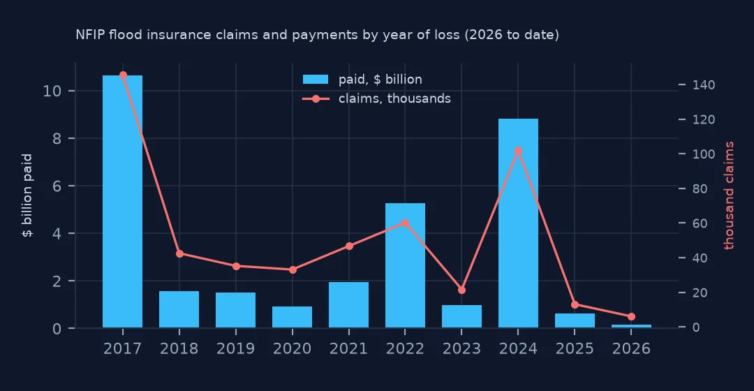 Bars of NFIP payments by year of loss with a line of claim counts, highest in 2017 and 2024, low in 2018-2021 and 2023, with 2026 incomplete.