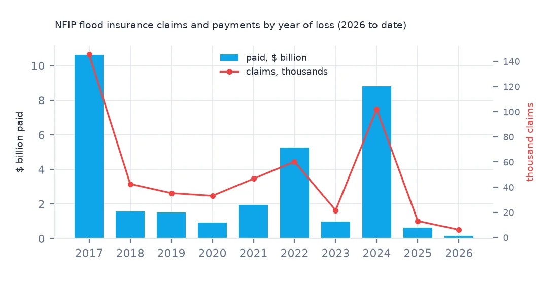 Bars of NFIP payments by year of loss with a line of claim counts, highest in 2017 and 2024, low in 2018-2021 and 2023, with 2026 incomplete.