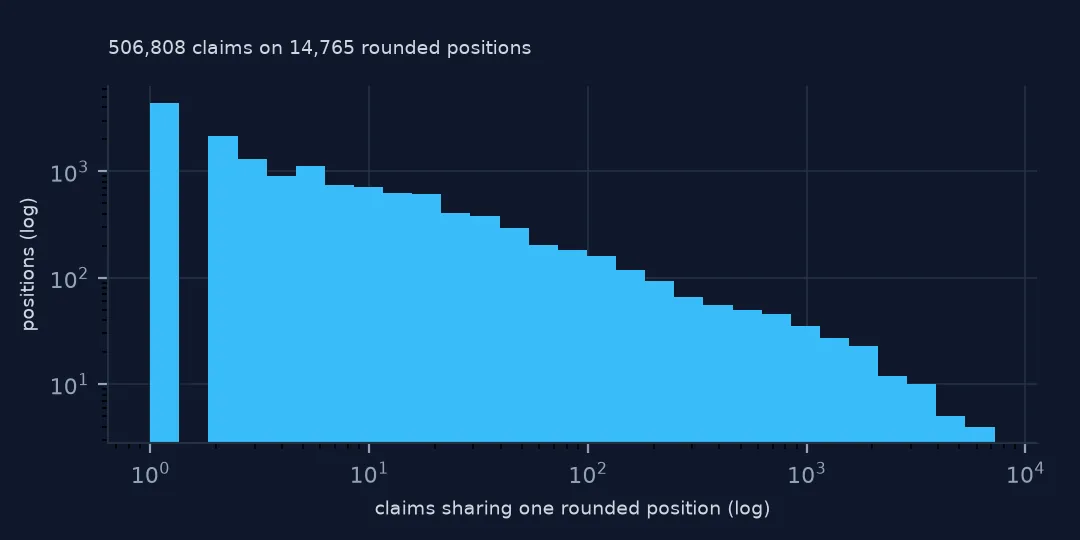 Histogram on log-log axes of how many claims share one rounded position, from single claims to more than seven thousand.