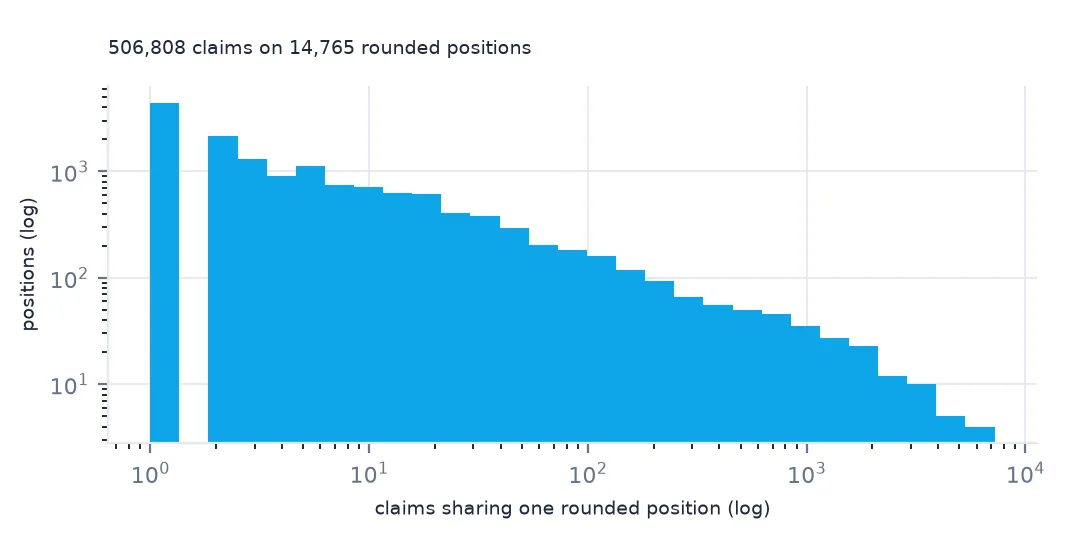 Histogram on log-log axes of how many claims share one rounded position, from single claims to more than seven thousand.
