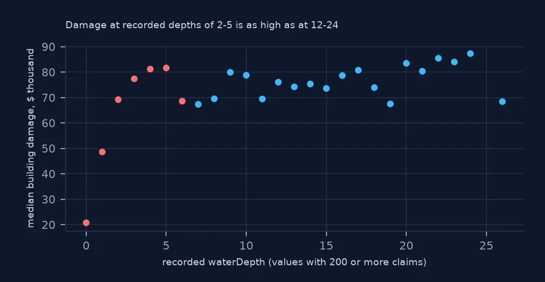 Scatter plot of median building damage against recorded water depth: depth 0 lowest, depth 1 at $48,600, and depths 2 to 5 rising to the level of depths 12 to 24.