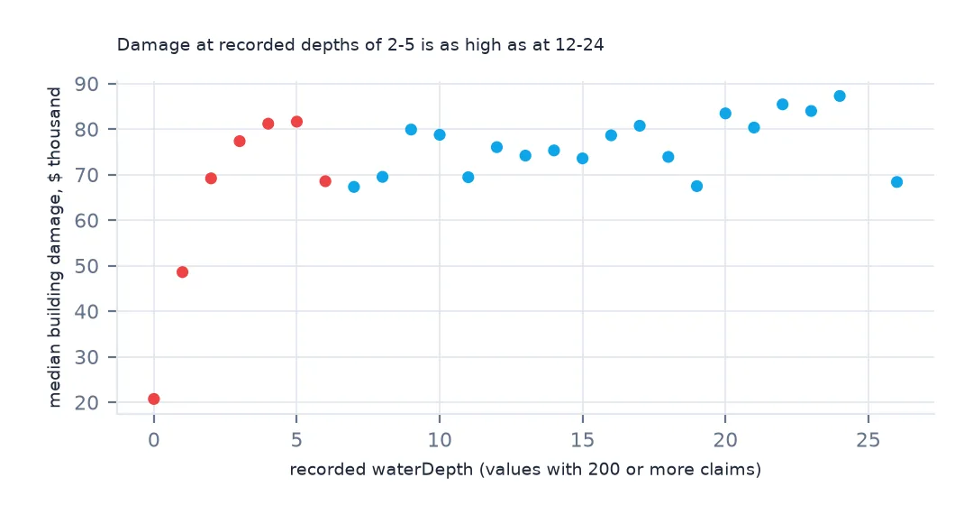 Scatter plot of median building damage against recorded water depth: depth 0 lowest, depth 1 at $48,600, and depths 2 to 5 rising to the level of depths 12 to 24.