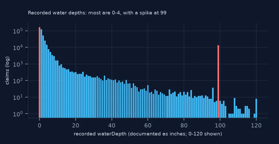 Histogram on a log scale of recorded waterDepth values up to ten feet in inches: tall bars at 0 to 4, a declining tail, and a red spike at 99.