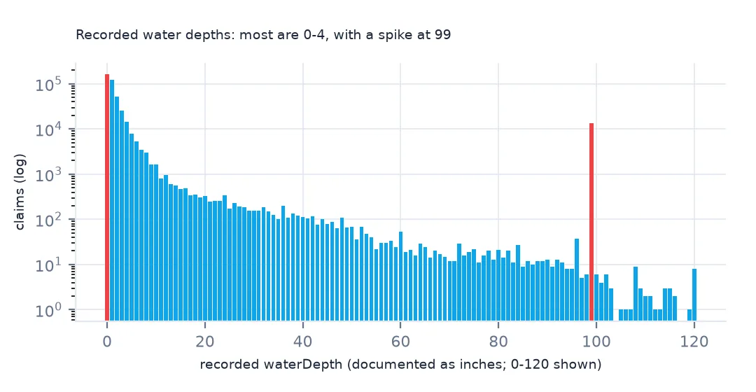 Histogram on a log scale of recorded waterDepth values up to ten feet in inches: tall bars at 0 to 4, a declining tail, and a red spike at 99.