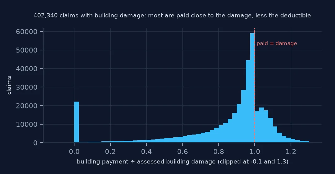 Histogram of building payment divided by assessed building damage: a large peak just below 1, a spike at 0 for unpaid claims, and a tail above 1.