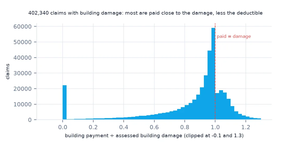 Histogram of building payment divided by assessed building damage: a large peak just below 1, a spike at 0 for unpaid claims, and a tail above 1.