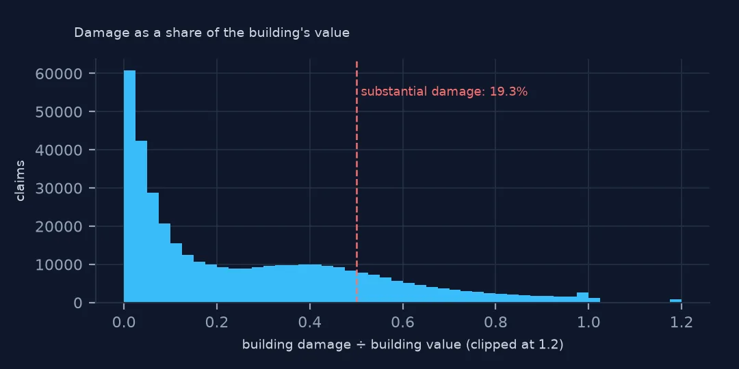 Histogram of building damage as a share of building value, peaking near zero with a long tail and a dashed line at 50% marking substantial damage.