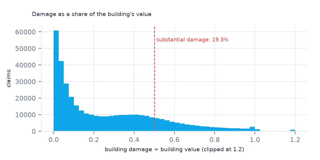 Histogram of building damage as a share of building value, peaking near zero with a long tail and a dashed line at 50% marking substantial damage.