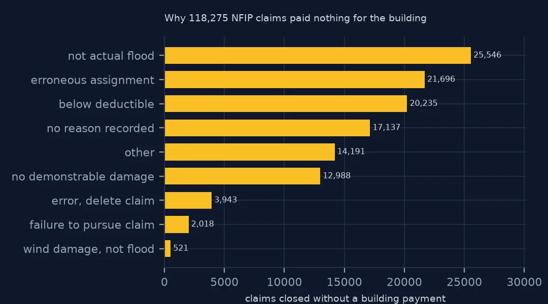 Horizontal bar chart of reasons NFIP claims paid nothing for the building: not actual flood 25,546, erroneous assignment 21,696, below deductible 20,235, no reason recorded, other and no demonstrable damage.