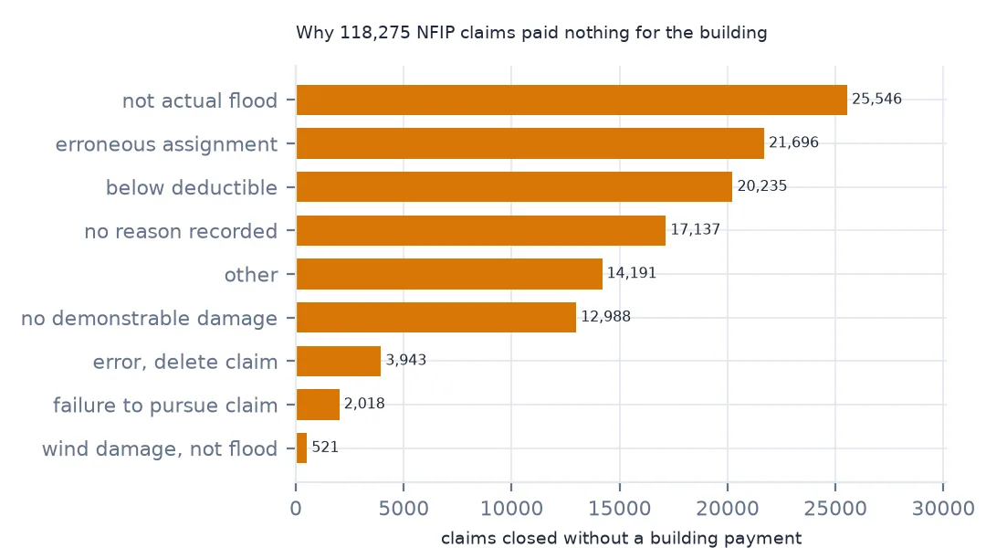 Horizontal bar chart of reasons NFIP claims paid nothing for the building: not actual flood 25,546, erroneous assignment 21,696, below deductible 20,235, no reason recorded, other and no demonstrable damage.