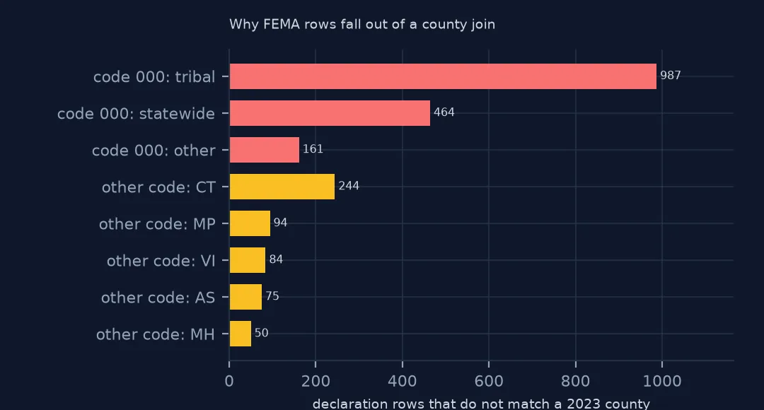 Horizontal bars of declaration rows that do not match a 2023 county: code 000 tribal 987, statewide 464, other 161, and other codes for Connecticut 244 and the territories.