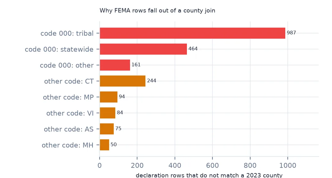 Horizontal bars of declaration rows that do not match a 2023 county: code 000 tribal 987, statewide 464, other 161, and other codes for Connecticut 244 and the territories.