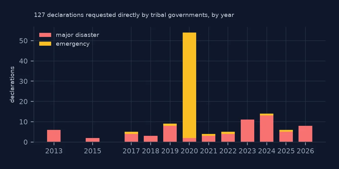 Stacked bar chart of declarations requested directly by tribal governments from 2013 to 2026, a few a year apart from a large spike of emergencies in 2020.