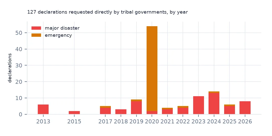 Stacked bar chart of declarations requested directly by tribal governments from 2013 to 2026, a few a year apart from a large spike of emergencies in 2020.