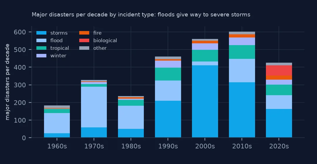 Stacked decade bars of major disasters by incident type from the 1960s to the 2020s: floods dominate the 1960s to 1980s, severe storms dominate from the 1990s, with tropical, winter, fire and in the 2020s biological slices.