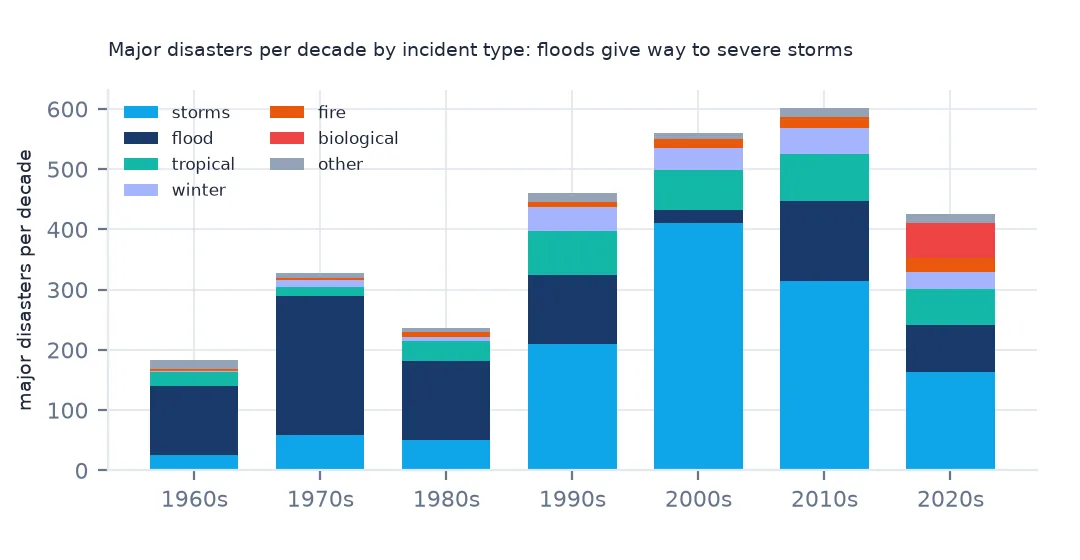 Stacked decade bars of major disasters by incident type from the 1960s to the 2020s: floods dominate the 1960s to 1980s, severe storms dominate from the 1990s, with tropical, winter, fire and in the 2020s biological slices.