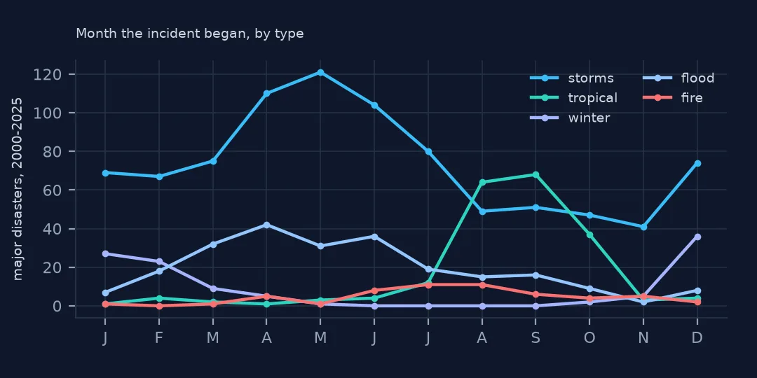 Line chart of declared major disasters since 2000 by month the incident began: severe storms peaking in April and May, tropical in August and September, winter in December and January, floods in spring.
