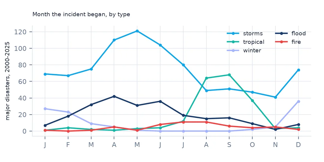 Line chart of declared major disasters since 2000 by month the incident began: severe storms peaking in April and May, tropical in August and September, winter in December and January, floods in spring.