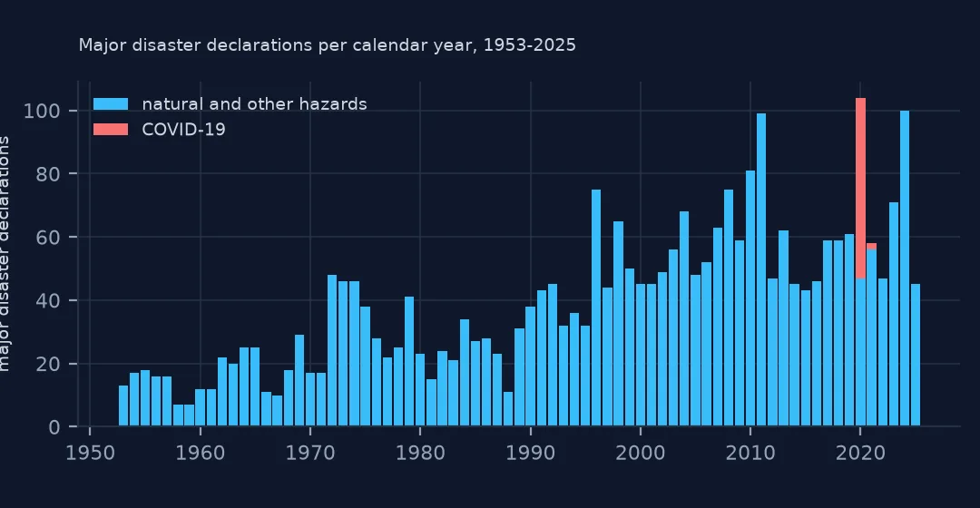 Bar chart of major disaster declarations per calendar year from 1953 to 2025, rising from around 15 to 50-100, with COVID-19 declarations stacked in red on 2020 and 2021.