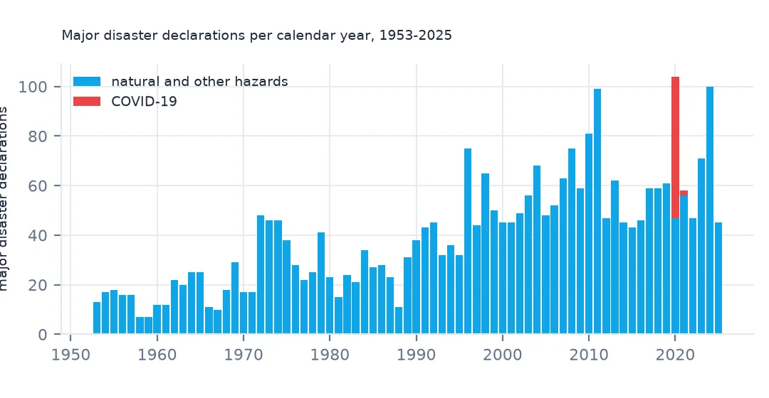 Bar chart of major disaster declarations per calendar year from 1953 to 2025, rising from around 15 to 50-100, with COVID-19 declarations stacked in red on 2020 and 2021.