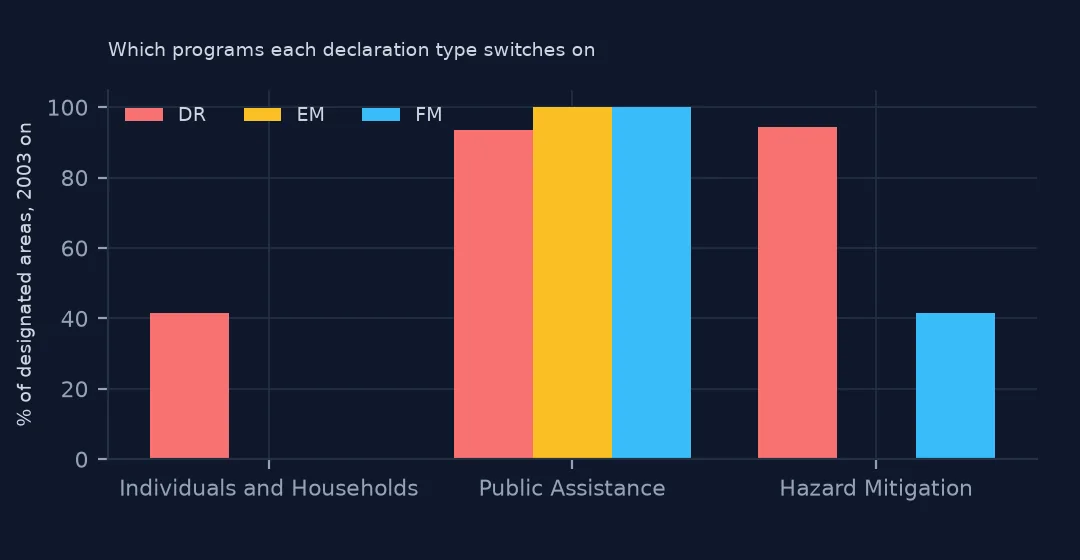 Grouped bar chart of the share of designated areas with each program since 2003: Public Assistance near 100% for all types, Hazard Mitigation 94% for major disasters and 42% for fire management, Individuals and Households 42% for major disasters only.