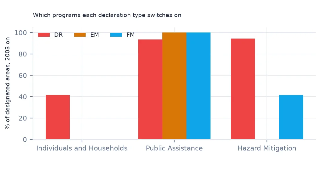 Grouped bar chart of the share of designated areas with each program since 2003: Public Assistance near 100% for all types, Hazard Mitigation 94% for major disasters and 42% for fire management, Individuals and Households 42% for major disasters only.